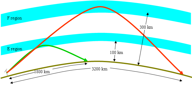 At an elevation angle of 4º and refraction heights of 100 km and 300 km for the E and F regions respectively, the maximum hop lengths are 1800 km and 3200 km.